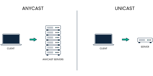Anycast